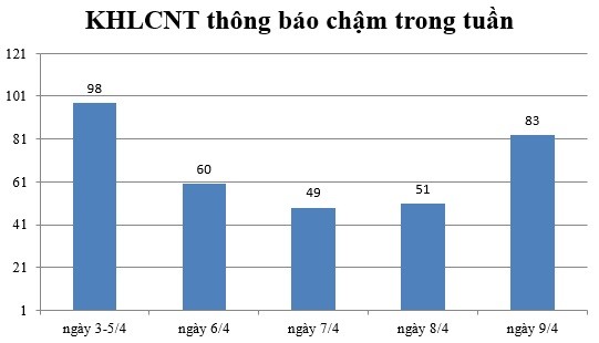 Ngày 9/4: Có 83 thông báo kế hoạch lựa chọn nhà thầu chậm