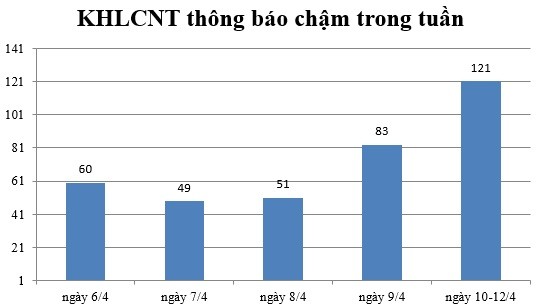 Ngày 10-12/4: Có 121 thông báo kế hoạch lựa chọn nhà thầu chậm