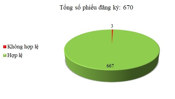 Ngày 17-20/4: 3/670 thông báo mời thầu, thông báo mời chào hàng chưa hợp lệ