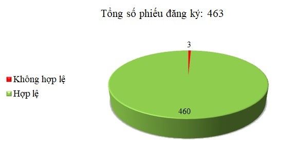 Ngày 21/4: 3/463 thông báo mời thầu, thông báo mời chào hàng chưa hợp lệ