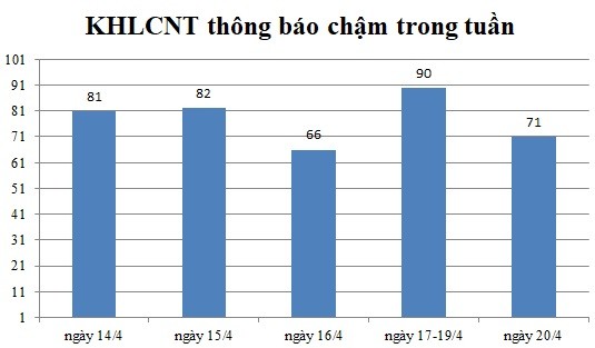 Ngày 20/4: Có 71 thông báo kế hoạch lựa chọn nhà thầu chậm