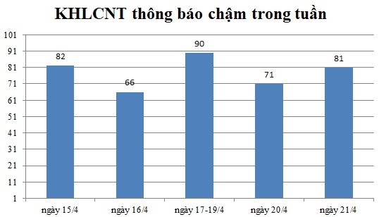 Ngày 21/4: Có 81 thông báo kế hoạch lựa chọn nhà thầu chậm