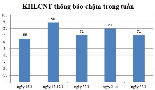 Ngày 22/4: Có 71 thông báo kế hoạch lựa chọn nhà thầu chậm