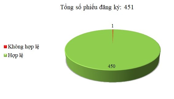 Ngày 4/4: 1/451 thông báo mời thầu, thông báo mời chào hàng chưa hợp lệ