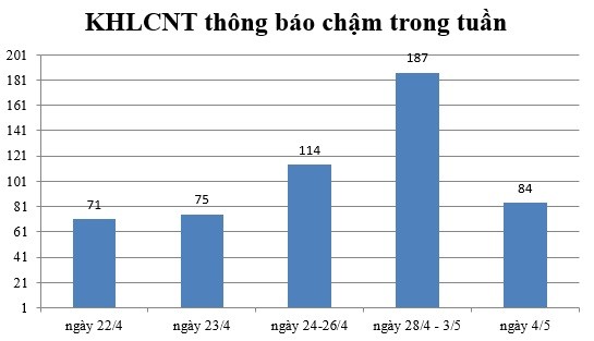 Ngày 4/5: Có 84 thông báo kế hoạch lựa chọn nhà thầu chậm