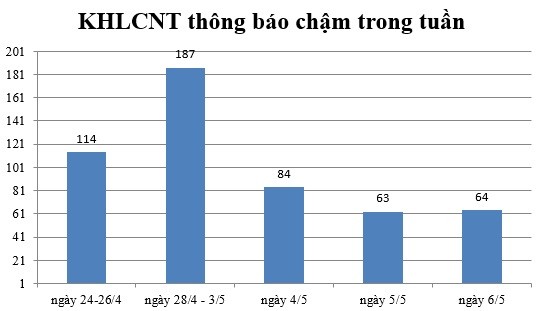 Ngày 6/5: Có 64 thông báo kế hoạch lựa chọn nhà thầu chậm