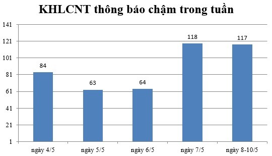 Ngày 8-10/5: Có 117 thông báo kế hoạch lựa chọn nhà thầu chậm