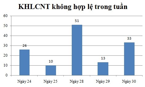 Ngày 30/12: Có 33 thông báo không hợp lệ