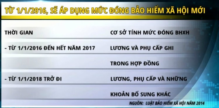 Từ 1/1/2016, sẽ áp dụng mức đóng bảo hiểm xã hội mới