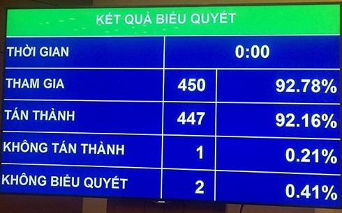 Kết quả biểu quyết của Quốc hội thông qua Nghị quyết về Kế hoạch phát triển kinh tế - xã hội năm 2019