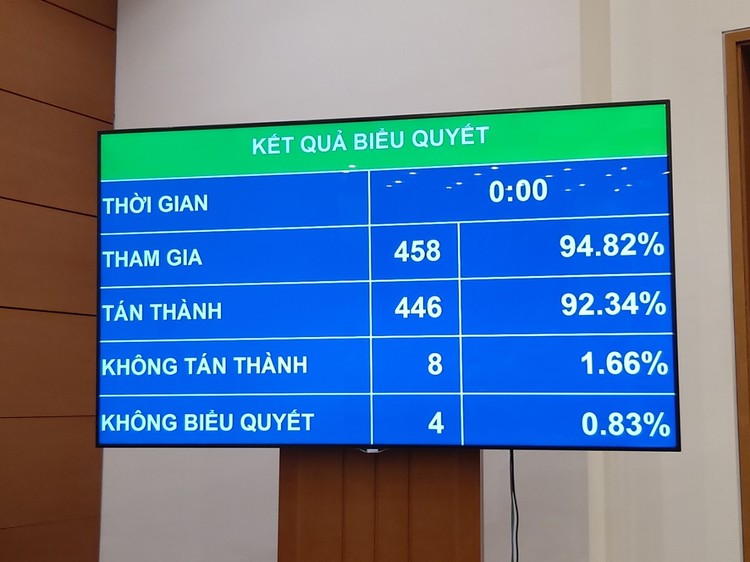 Quốc hội biểu quyết thông qua Luật Đầu tư (sửa đổi). Ảnh: V. Thắng