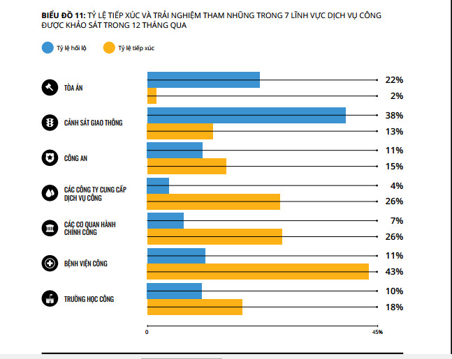 Tỷ lệ tiếp xúc và trải nghiệm tham nhũng trong 7 lĩnh vực dịch vụ công được khảo sát trong 12 tháng qua. Ảnh: Trần Nam