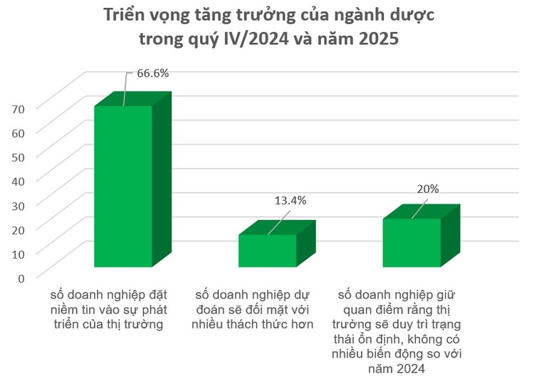  Doanh nghiệp dược kỳ vọng có sự bứt phá tăng trưởng vào quý cuối năm