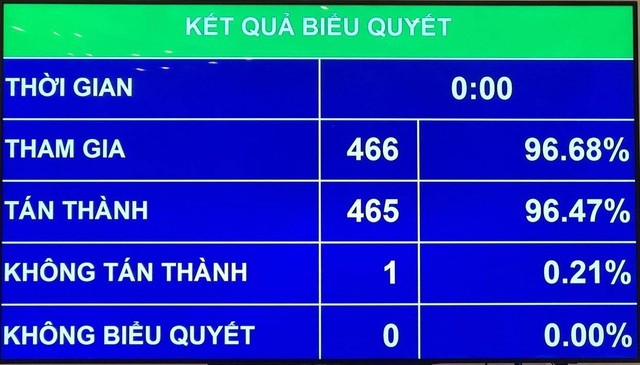 Các đại biểu Quốc hội tán thành gần như tuyệt đối việc ấn định ngày bầu cử Quốc hội khoá tới là 23/5/2021.