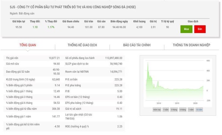 Biểu đồ giá cổ phiếu SJS thời gian qua.