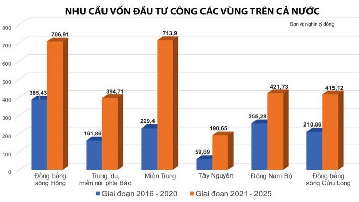 Các địa phương xây dựng nhu cầu vốn cho các ngành, lĩnh vực phù hợp với định hướng phát triển và các khâu đột phá giai đoạn tới nhưng vẫn còn dàn trải, chưa tập trung