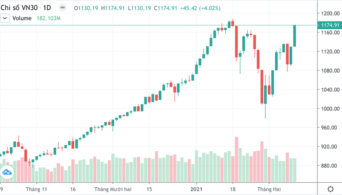 VN30-Index đang tăng nhanh hơn VN-Index. Chỉ số này đã sắp vượt đỉnh cao lịch sử hồi tháng 1 vừa qua.