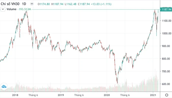 Chỉ số VN30 đã có giá chốt phiên ở mức đỉnh cao nhất lịch sử
