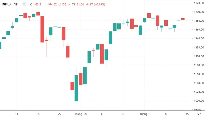 Diễn biến chỉ số VN-Index.