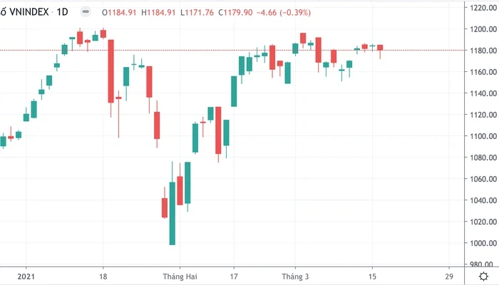 VN-Index đi ngang gần 1 tháng vẫn không vượt qua được đỉnh 1.200 điểm