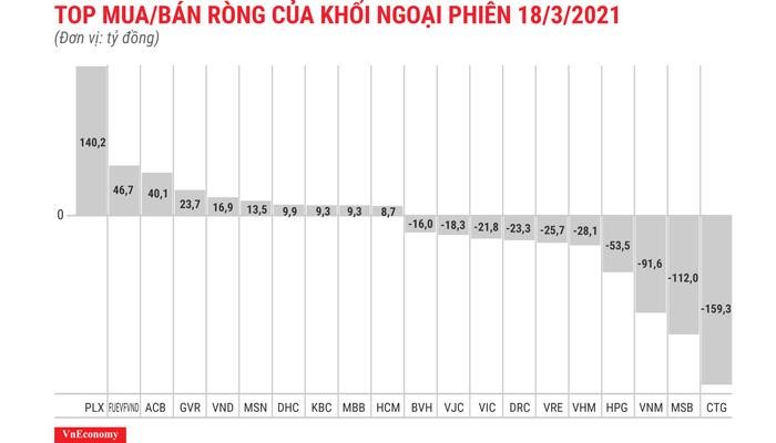 Thị trường vượt 1.200 điểm, khối ngoại vẫn miệt mài bán ròng