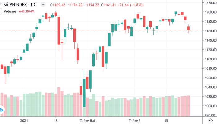 Cổ phiếu bị "dập" tơi tả, VN-Index bay hơn 21 điểm