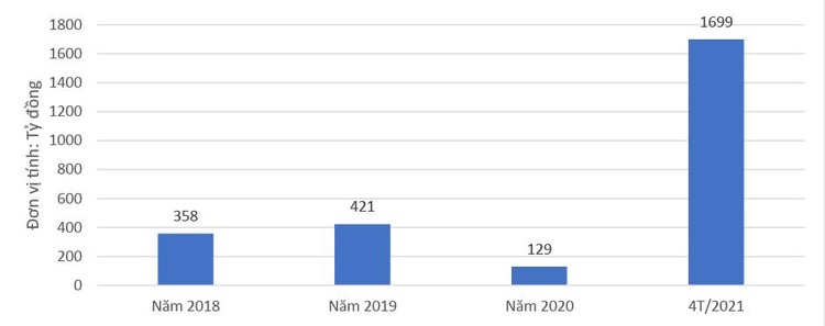 Quy mô trúng thầu của Công ty CP Tập đoàn Việt Úc từ năm 2018 đến nay trong cả vai trò nhà thầu độc lập và thành viên liên danh