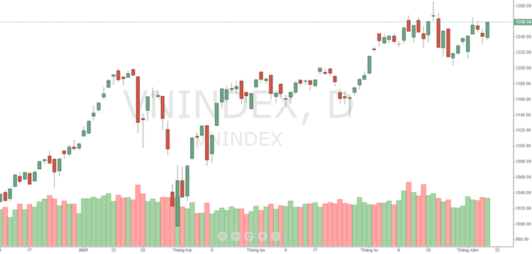 Diễn biến VN-Index