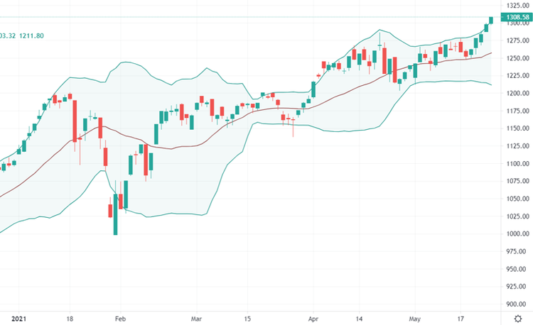 VN-Index đã có chuỗi 5 phiên tăng điểm liên tiếp.