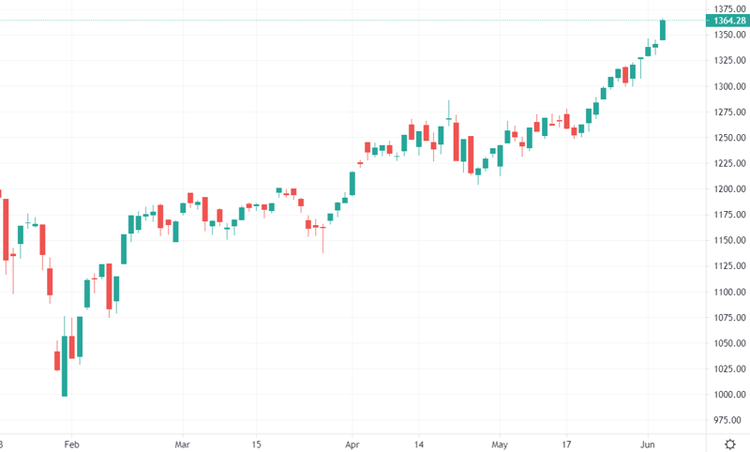 VN-Index có phiên tăng mạnh nhất kể từ ngày 1/4/2021.