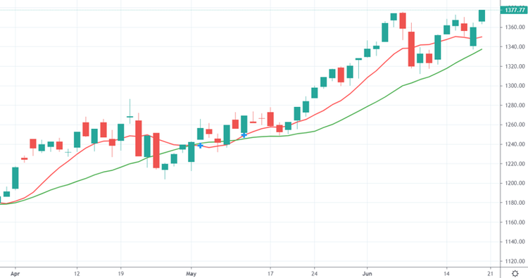 VN-Index đã vượt đỉnh lịch sử hôm nay.