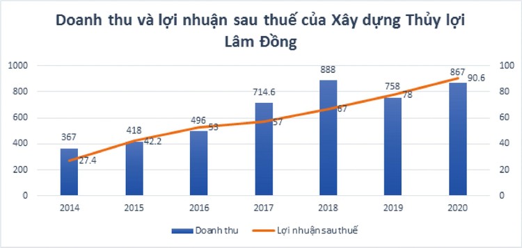 Xây dựng Thủy lợi Lâm Đồng: Nhà thầu đắt giá trên sàn chứng khoán