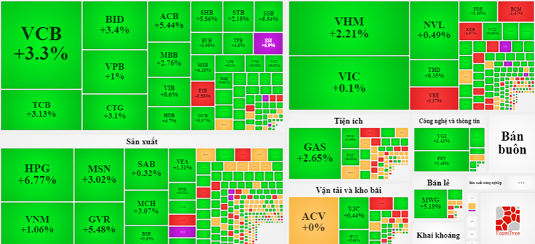 Thị trường đảo chiều mạnh mẽ dưới sự dẫn dắt của nhóm blue-chips.
