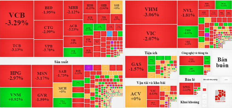 Thị trường đóng cửa phiên chiều xấu hơn buổi sáng rất nhiều.