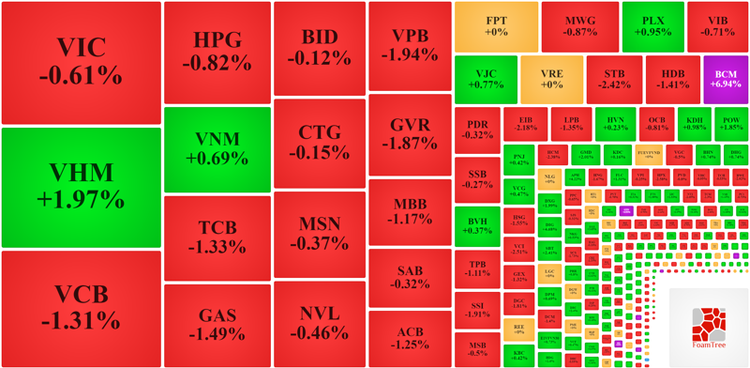 Trong nhóm vốn hóa lớn nhất, chỉ còn VHM và VNM là giữ được màu xanh.