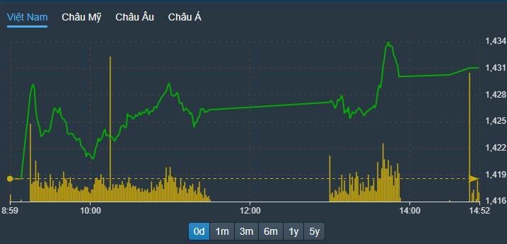 VN30-Index chiều nay có cải thiện, nhưng không rõ rệt do nhóm ngân hàng chưa được hỗ trợ từ các trụ khác.