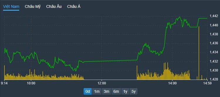 VN30-Index chiều nay "lẽo đẽo" chạy theo các mã vốn hóa nhỏ.