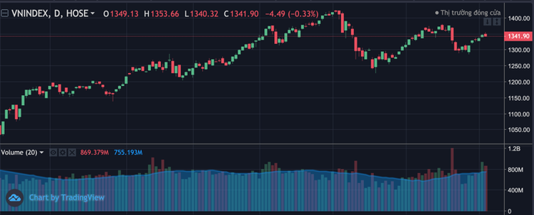 Diễn biến Vn-Index.