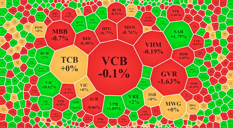 Nhóm cổ phiếu vốn hóa lớn hầu hết là giảm.
