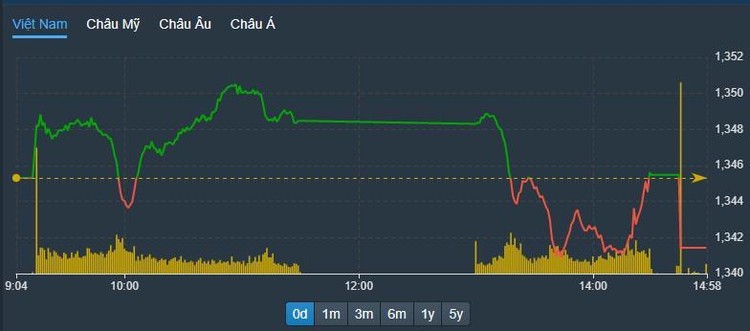 Vn-Index chiều này chủ đạo là giảm.