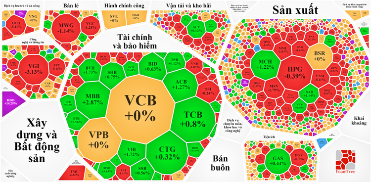 Nhóm tài chính ngân hàng xanh là chủ đạo trong phiên hôm nay.