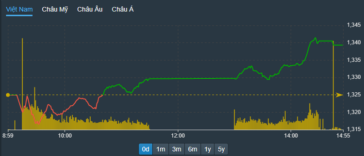 Vn-Index tăng rực rỡ chiều nay.