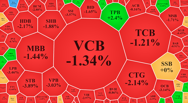 Cổ phiếu ngân hàng, chứng khoán, bảo hiểm đều giảm sâu hôm nay.