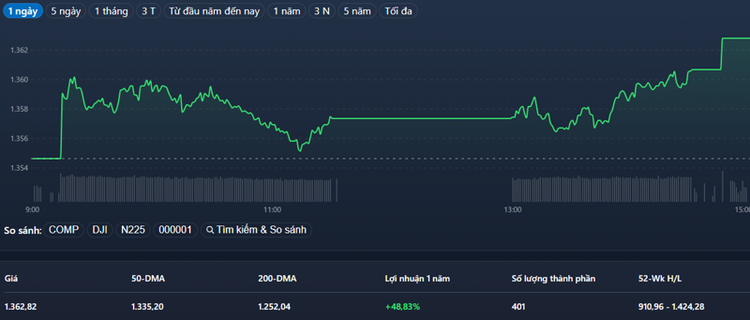 Diễn biến VN-Index trong phiên hôm nay.