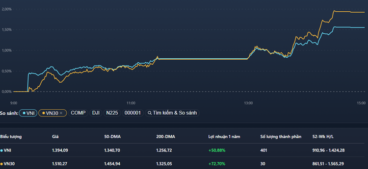 VN30-Index dẫn dắt VN-Index tăng mạnh chiều nay.