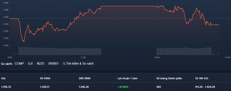 VN-Index chiều nay không có bất kỳ cơ hội nào chạm vào ngưỡng 1400 điểm.