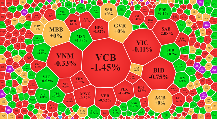 Các trụ vẫn chưa thể hồi về tham chiếu dù được bắt đáy tốt cuối ngày.