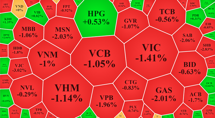 Các trụ lớn giảm sâu khiến VN30-Index và VN-Index đổ gục trong đợt ATC, dù trước đó giảm không nhiều.