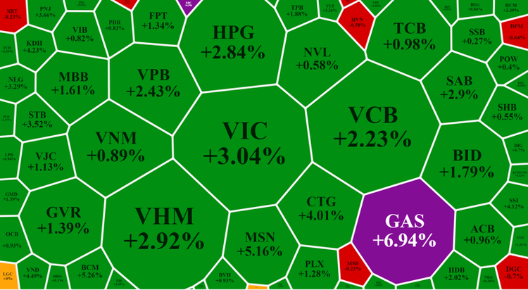 Nhóm vốn hóa lớn tăng rực rỡ hôm nay, chung sức đưa VN-Index vượt đỉnh lịch sử.