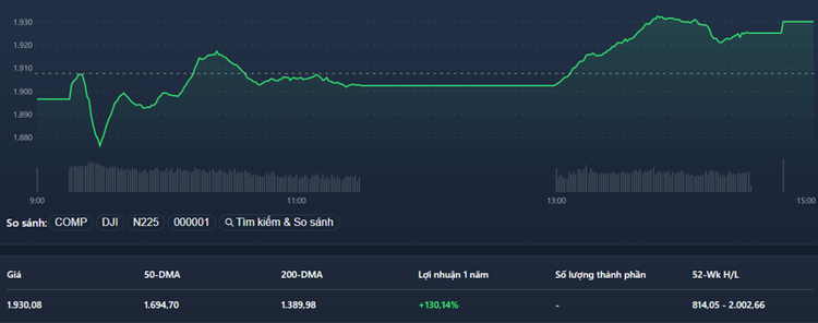 Chỉ số VnSmallcap đảo chiều thành công.